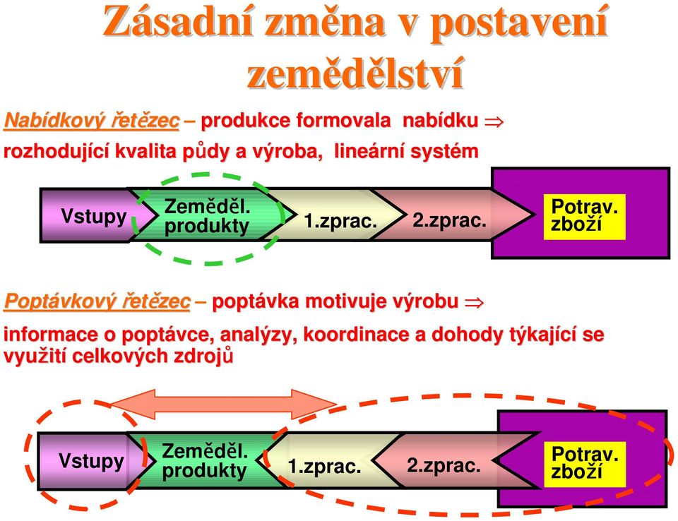 zboží Poptávkov vkový řetězec poptávka motivuje výrobu informace o poptávce vce, analýzy zy,