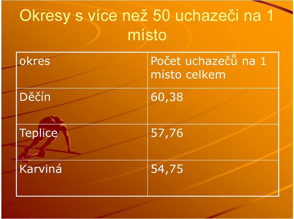 uchazečů na 1 místo celkem