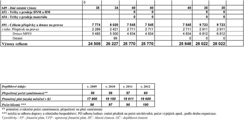 848 28 022 28 022 Doplňkové údaje: r. 2009 r. 2010 r. 2011 r.