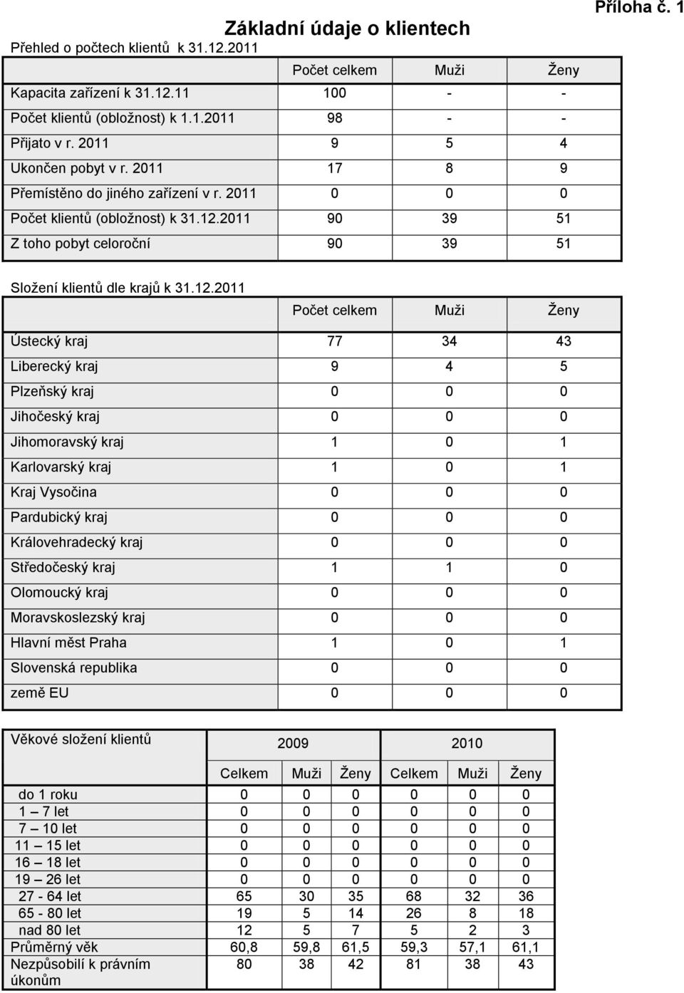 1 Složení klientů dle krajů k 31.12.