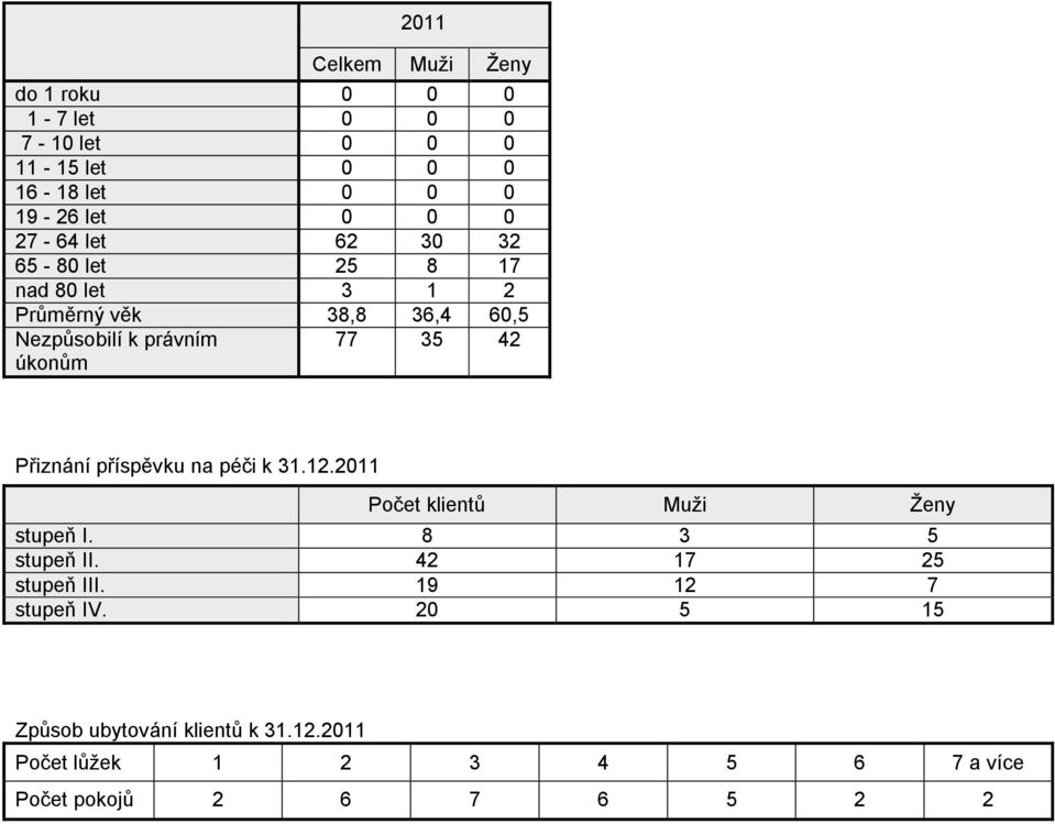 42 Přiznání příspěvku na péči k 31.12.2011 Počet klientů Muži Ženy stupeň I. 8 3 5 stupeň II. 42 17 25 stupeň III.