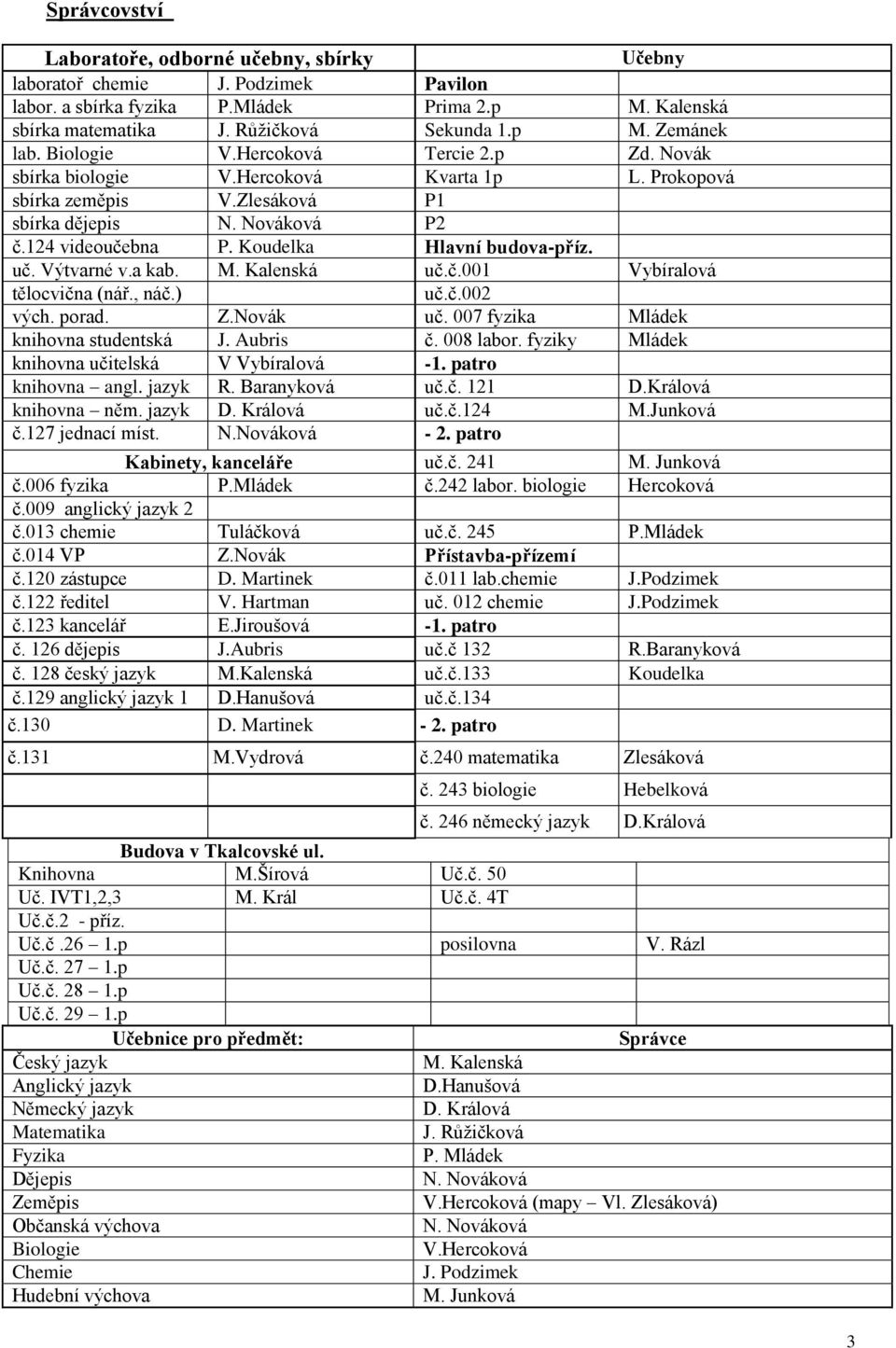 Koudelka Hlavní budova-příz. uč. Výtvarné v.a kab. M. Kalenská uč.č.001 Vybíralová tělocvična (nář., náč.) uč.č.002 vých. porad. Z.Novák uč. 007 fyzika Mládek knihovna studentská J. Aubris č.