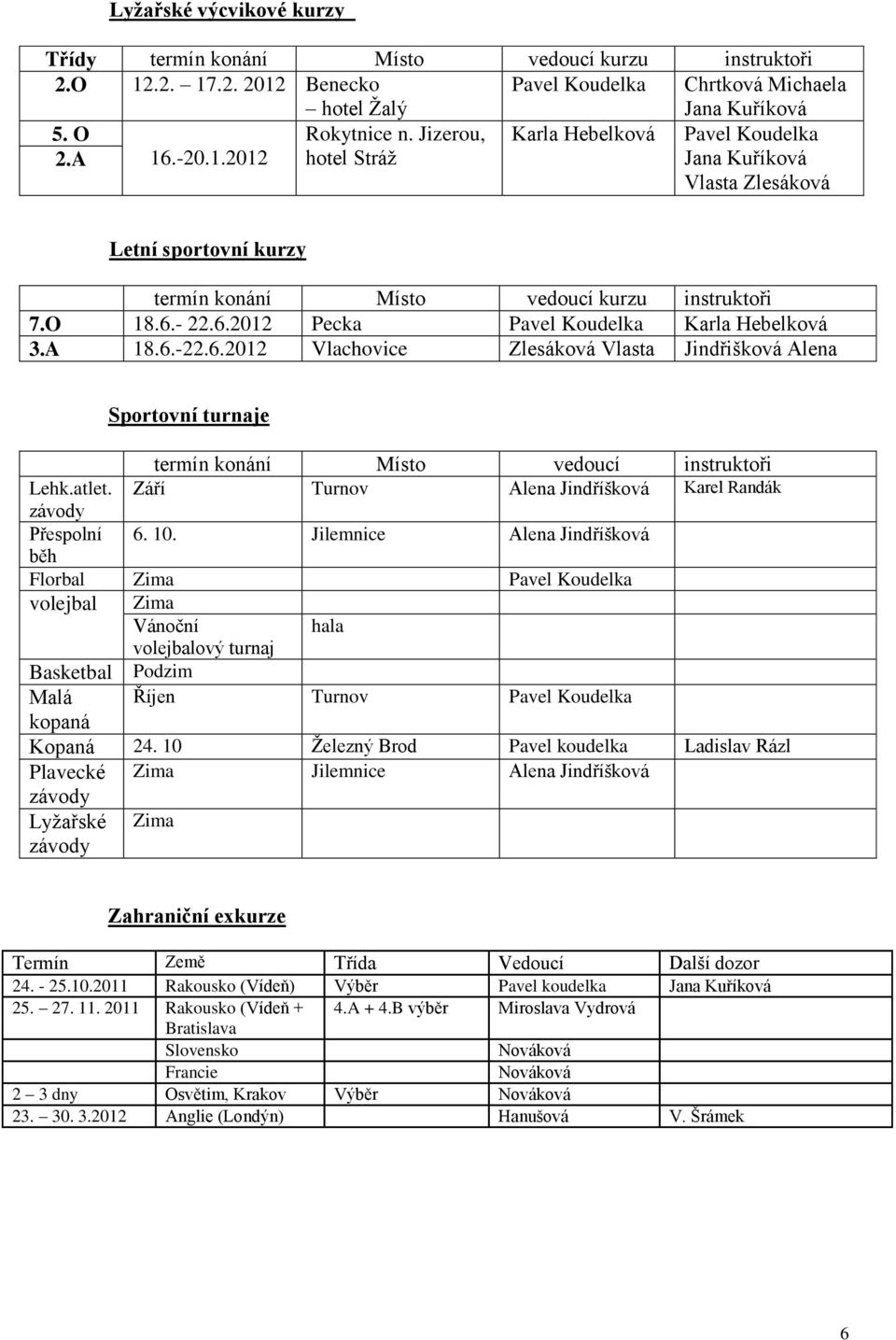 A 18.6.-22.6.2012 Vlachovice Zlesáková Vlasta Jindřišková Alena Sportovní turnaje termín konání Místo vedoucí instruktoři Lehk.atlet. Září Turnov Alena Jindříšková Karel Randák závody Přespolní 6. 10.