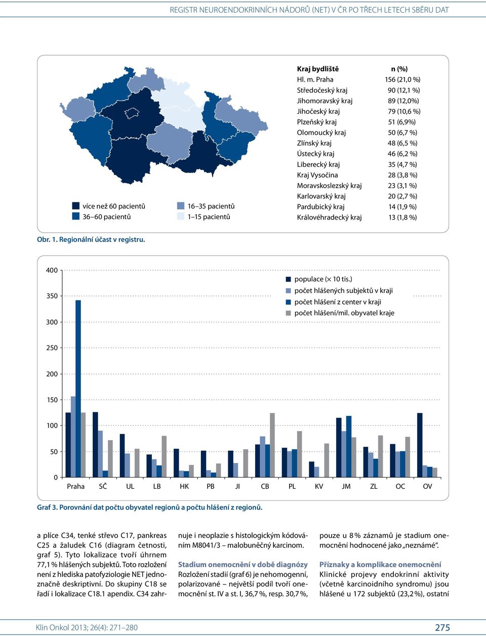 C34 zahrvíce než 60 pacientů 36 60 pacientů 16 35 pacientů 1 15 pacientů Kraj bydliště n (%) Hl. m.