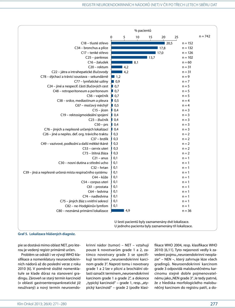 části žlučových cest C48 retroperitoneum a peritoneum C56 vaječník C38 srdce, mediastinum a pleura C67 močový měchýř C15 jícen C19 rektosigmoideální spojení C23 žlučník C50 prs C76 jiných a nepřesně
