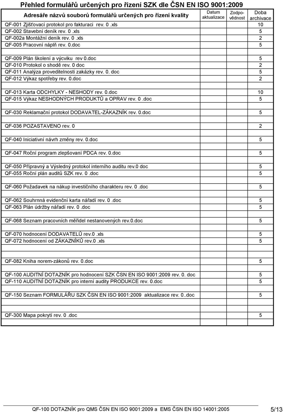 doc 5 QF-010 Protokol o shodě rev. 0 doc 2 QF-011 Analýza proveditelnosti zakázky rev. 0. doc 5 QF-012 Výkaz spotřeby rev. 0.doc 2 QF-013 Karta ODCHYLKY - NESHODY rev. 0.doc 10 QF-015 Výkaz NESHODNÝCH PRODUKTŮ a OPRAV rev.