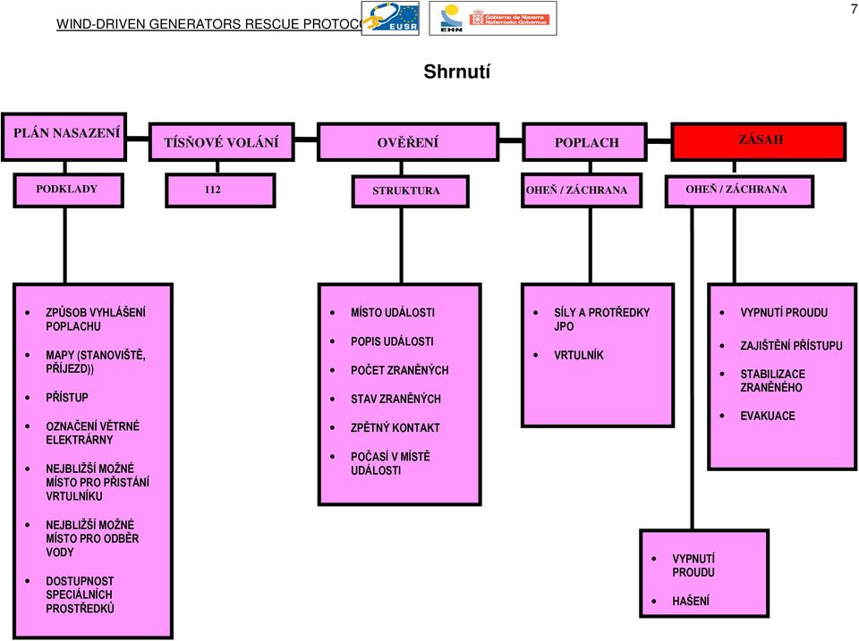 PLÁN NASAZENÍ TÍS Ň OVÉ VOLÁNÍ 112 OV ENÍ STRUKTURA POPLACH OHE Ň / ZÁCHRANA M ÍSTOUD ÁLOSTI POPISUD ÁLOSTI PO ČETZRAN N ÝCH STAVZRAN N ÝCH ZP TN