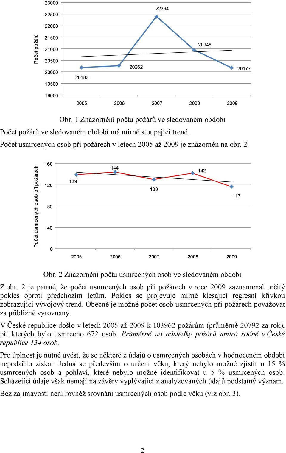 05 až 2009 je znázorněn na obr. 2. Počet usmrcených osob při požárech 160 120 80 40 0 144 142 139 130 117 2005 2006 2007 2008 2009 Obr. 2 Znázornění počtu usmrcených osob ve sledovaném období Z obr.