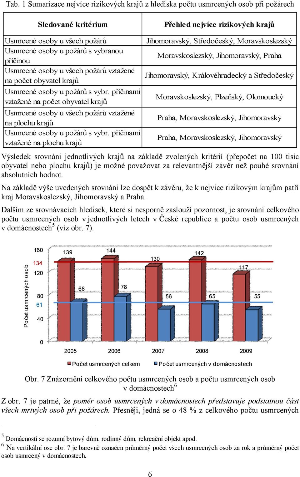 příčinami vztažené na počet obyvatel krajů Usmrcené osoby u všech požárů vztažené na plochu krajů Usmrcené osoby u požárů s vybr.