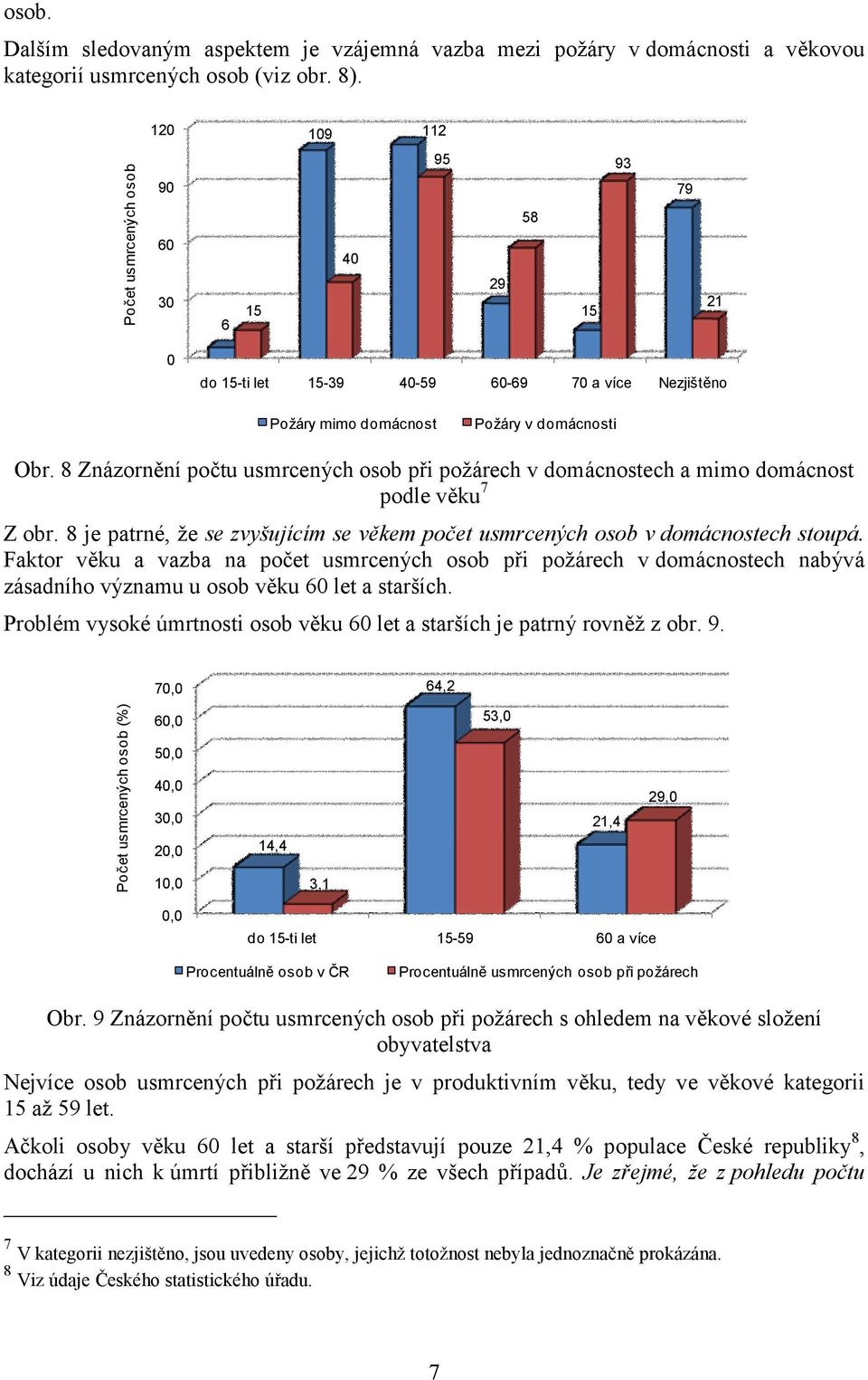 8 Znázornění počtu usmrcených osob při požárech v domácnostech a mimo domácnost podle věku 7 Z obr. 8 je patrné, že se zvyšujícím se věkem počet usmrcených osob v domácnostech stoupá.