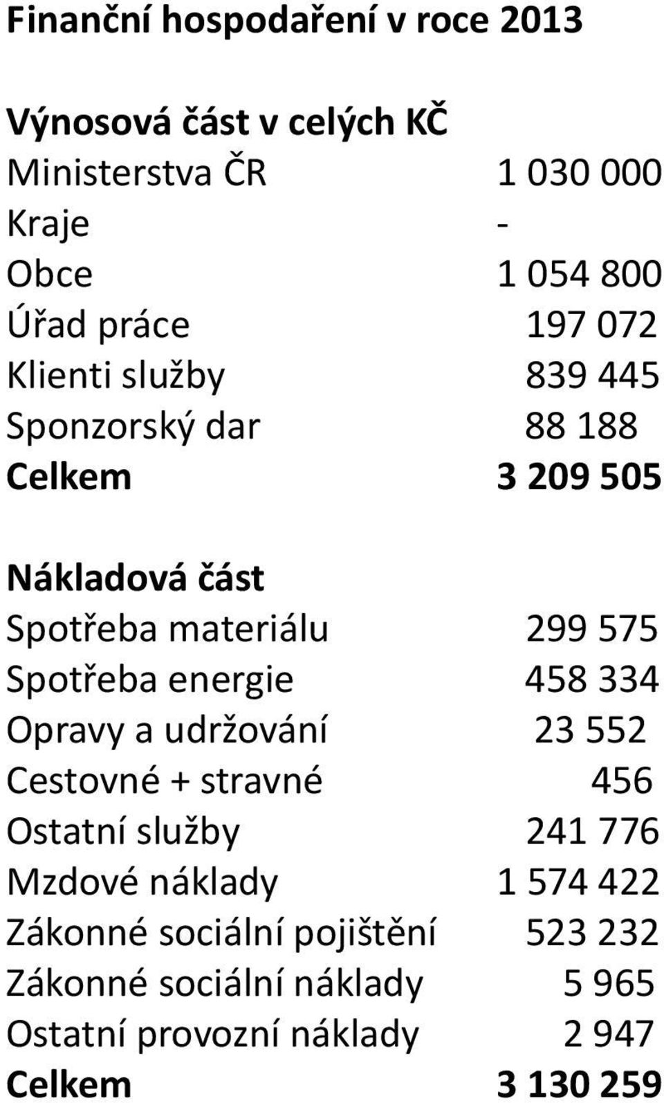 575 Spotřeba energie 458 334 Opravy a udržování 23 552 Cestovné + stravné 456 Ostatní služby 241 776 Mzdové náklady