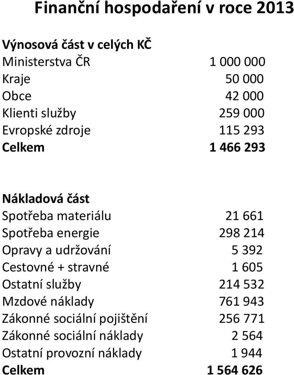 Spotřeba energie 298 214 Opravy a udržování 5 392 Cestovné + stravné 1 605 Ostatní služby 214 532 Mzdové náklady