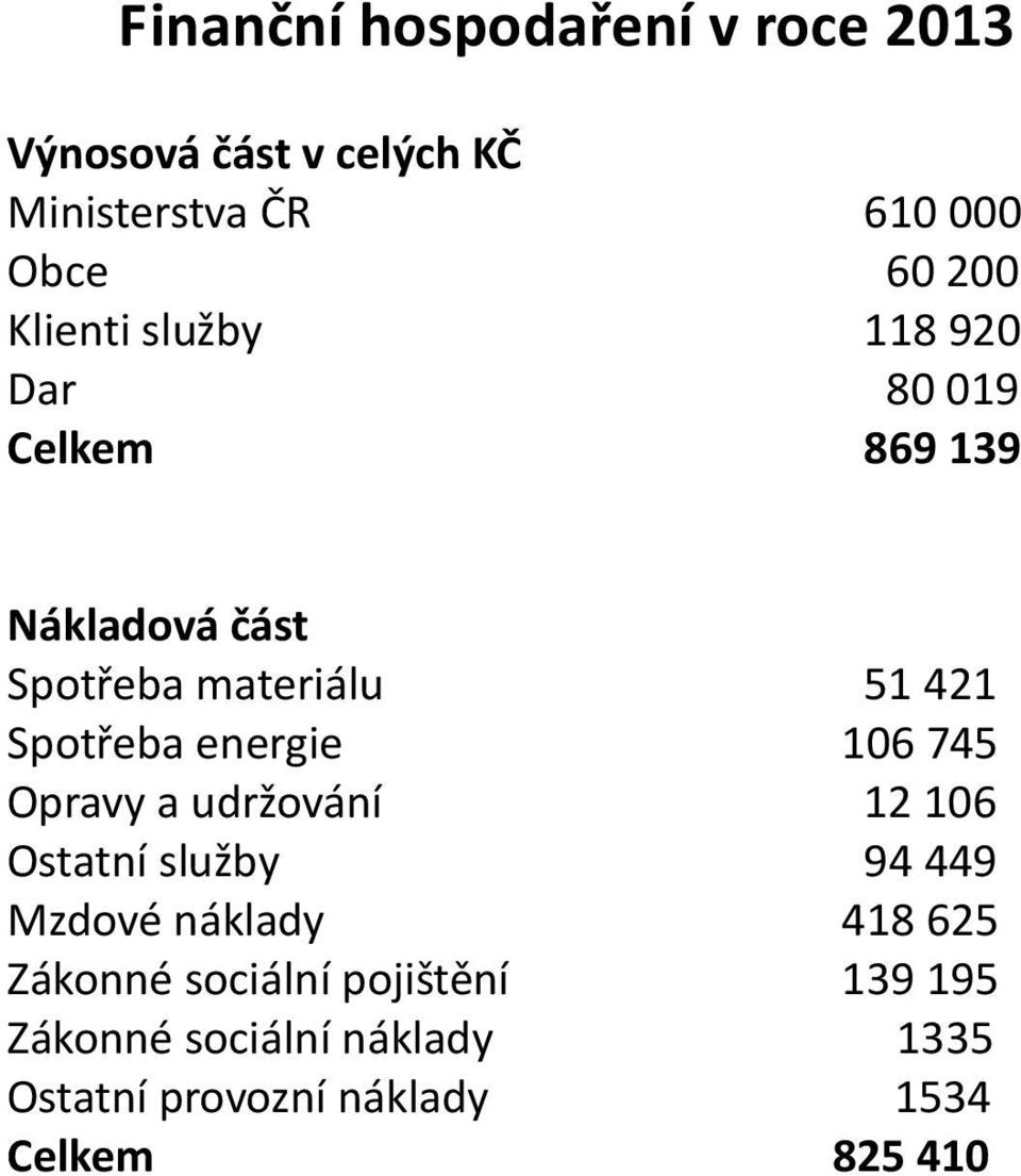 Spotřeba energie 106 745 Opravy a udržování 12 106 Ostatní služby 94 449 Mzdové náklady 418 625