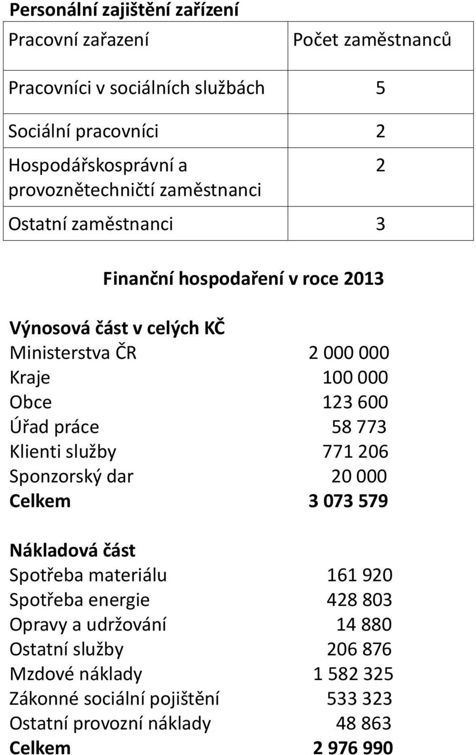 Obce 123 600 Úřad práce 58 773 Klienti služby 771 206 Sponzorský dar 20 000 Celkem 3 073 579 Nákladová část Spotřeba materiálu 161 920 Spotřeba energie