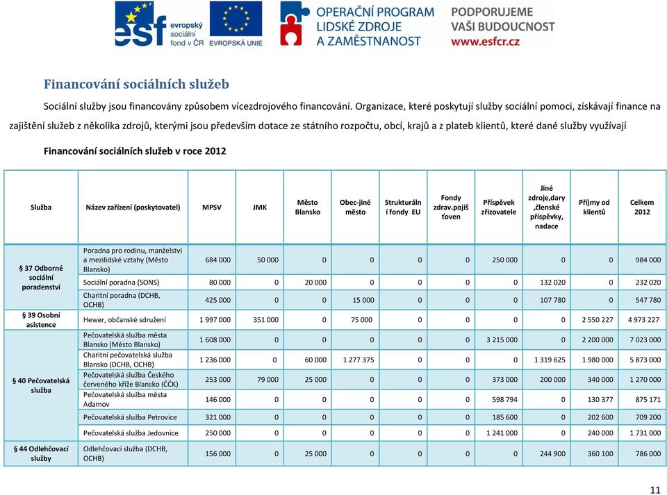 dané služby využívají Financování sociálních služeb v roce 2012 Služba Název zařízení (poskytovatel) MPSV JMK Město Obec-jiné město Strukturáln í fondy EU Fondy zdrav.