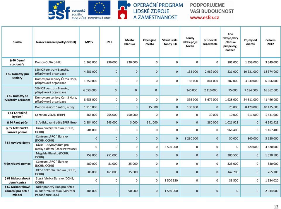 Domov OLGA (HHP) 1 363 000 296 000 230 000 0 0 0 0 101 000 1 359 000 3 349 000 SENIOR centrum, příspěvková organizace Domov pro seniory Černá Hora, příspěvková organizace SENIOR centrum, příspěvková