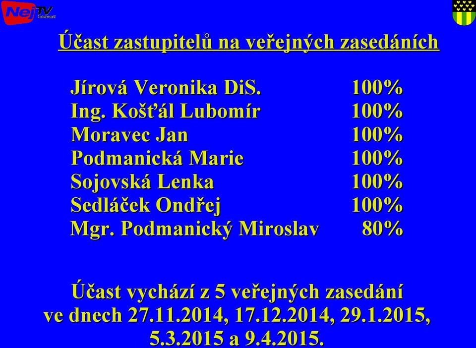 Mgr. Podmanický Miroslav 100% 100% 100% 100% 100% 100% 80% Účast vychází z