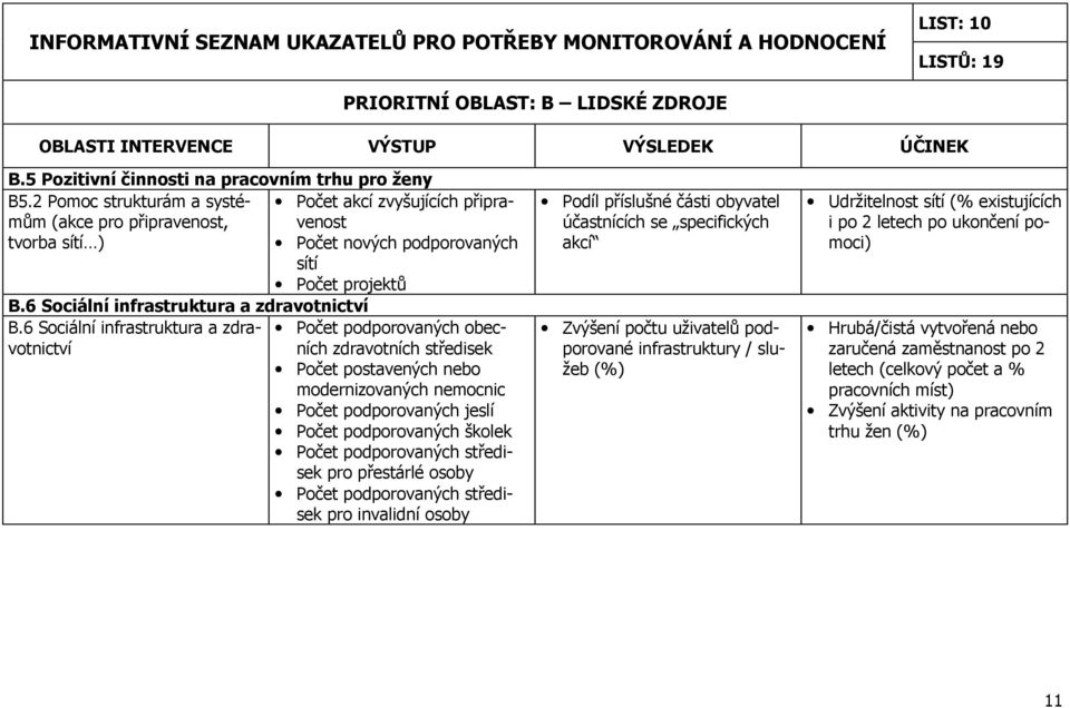 6 Sociální infrastruktura a zdravotnictvních zdravotních středisek Počet podporovaných obec- Počet postavených nebo modernizovaných nemocnic Počet podporovaných jeslí Počet podporovaných školek Počet