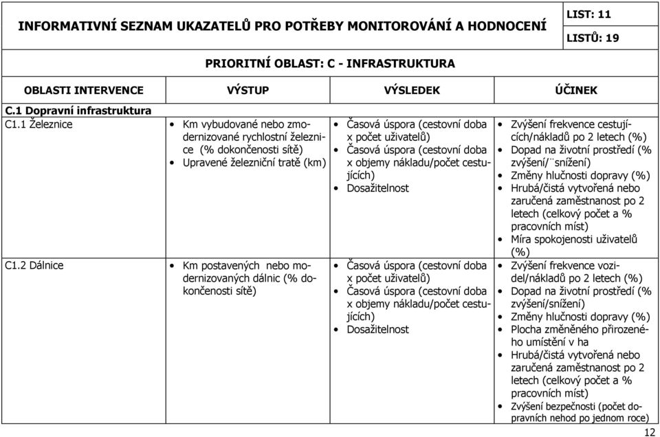 Dosažitelnost Časová úspora (cestovní doba x počet uživatelů) Časová úspora (cestovní doba x objemy nákladu/počet cestujících) Dosažitelnost Zvýšení frekvence cestujících/nákladů po 2 letech (%)