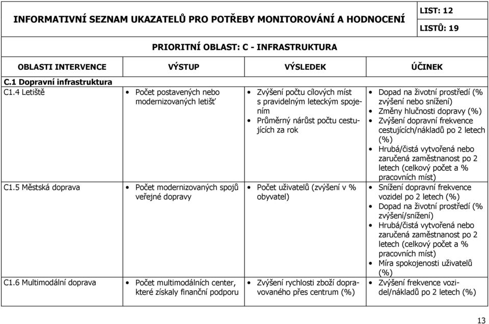 6 Multimodální doprava Počet multimodálních center, které získaly finanční podporu Zvýšení počtu cílových míst s pravidelným leteckým spojením Průměrný nárůst počtu cestujících za rok Počet uživatelů