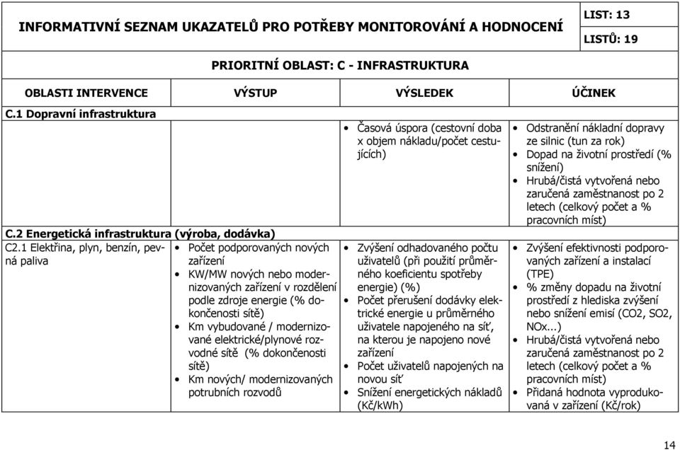 modernizované elektrické/plynové rozvodné sítě (% dokončenosti sítě) Km nových/ modernizovaných potrubních rozvodů Časová úspora (cestovní doba x objem nákladu/počet cestujících) Zvýšení odhadovaného