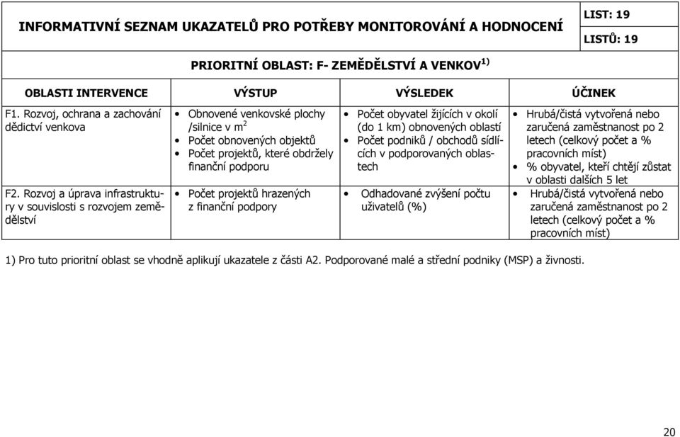 finanční podporu Počet projektů hrazených z finanční podpory Počet obyvatel žijících v okolí (do 1 km) obnovených oblastí Počet podniků / obchodů sídlících v