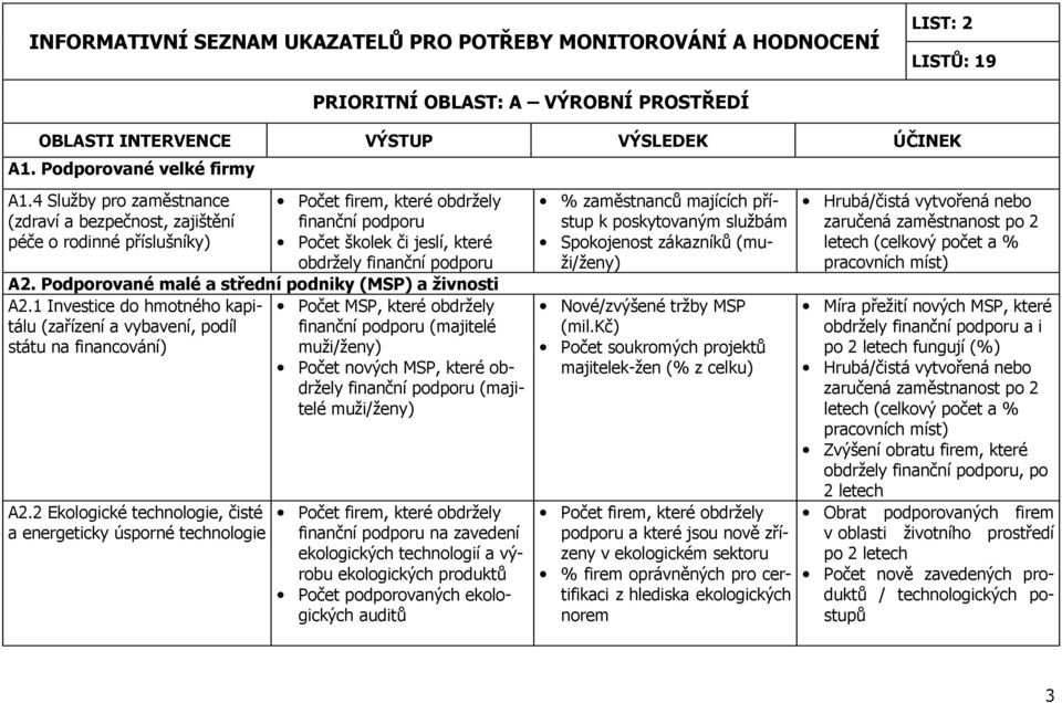 Podporované malé a střední podniky (MSP) a živnosti A2.