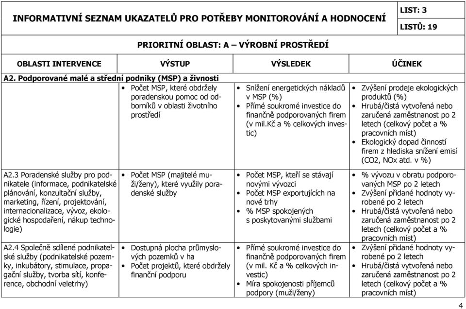 investice do finančně podporovaných firem (v mil.kč a % celkových investic) Zvýšení prodeje ekologických produktů (%) Ekologický dopad činností firem z hlediska snížení emisí (CO2, NOx atd. v %) A2.