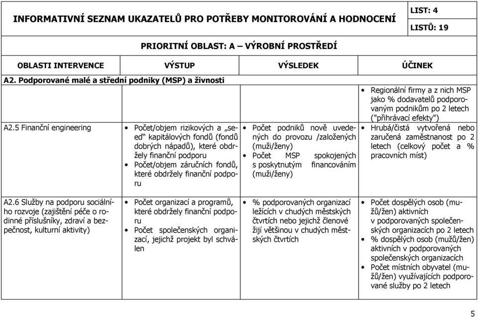 podniků nově uvedených do provozu /založených (muži/ženy) Počet MSP spokojených s poskytnutým financováním (muži/ženy) Regionální firmy a z nich MSP jako % dodavatelů podporovaným podnikům po 2