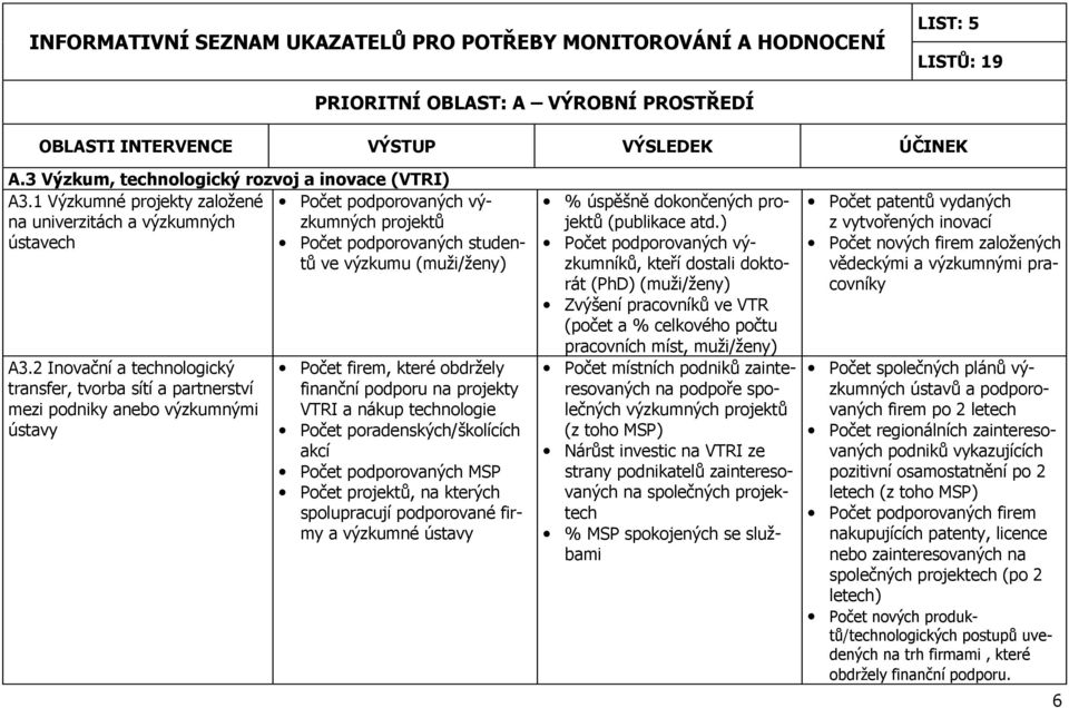 2 Inovační a technologický transfer, tvorba sítí a partnerství mezi podniky anebo výzkumnými ústavy Počet firem, které obdržely finanční podporu na projekty VTRI a nákup technologie Počet