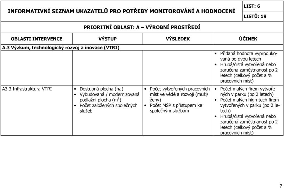 služeb Počet vytvořených pracovních míst ve vědě a rozvoji (muži/ ženy) Počet MSP s přístupem ke společným službám Přidaná