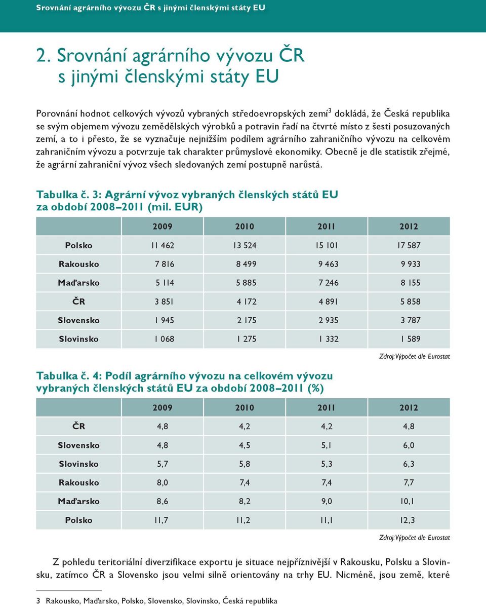potravin řadí na čtvrté místo z šesti posuzovaných zemí, a to i přesto, že se vyznačuje nejnižším podílem agrárního zahraničního vývozu na celkovém zahraničním vývozu a potvrzuje tak charakter
