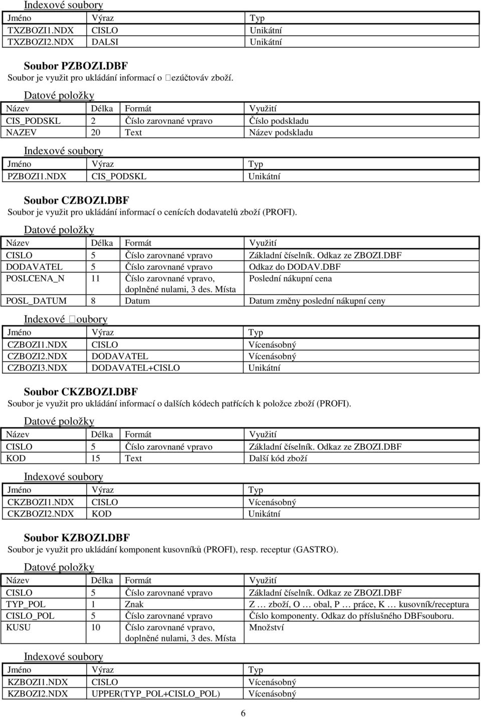 DBF Soubor je využit pro ukládání informací o cenících dodavatelů zboží (PROFI). CISLO 5 Číslo zarovnané vpravo Základní číselník. Odkaz ze ZBOZI.DBF DODAVATEL 5 Číslo zarovnané vpravo Odkaz do DODAV.