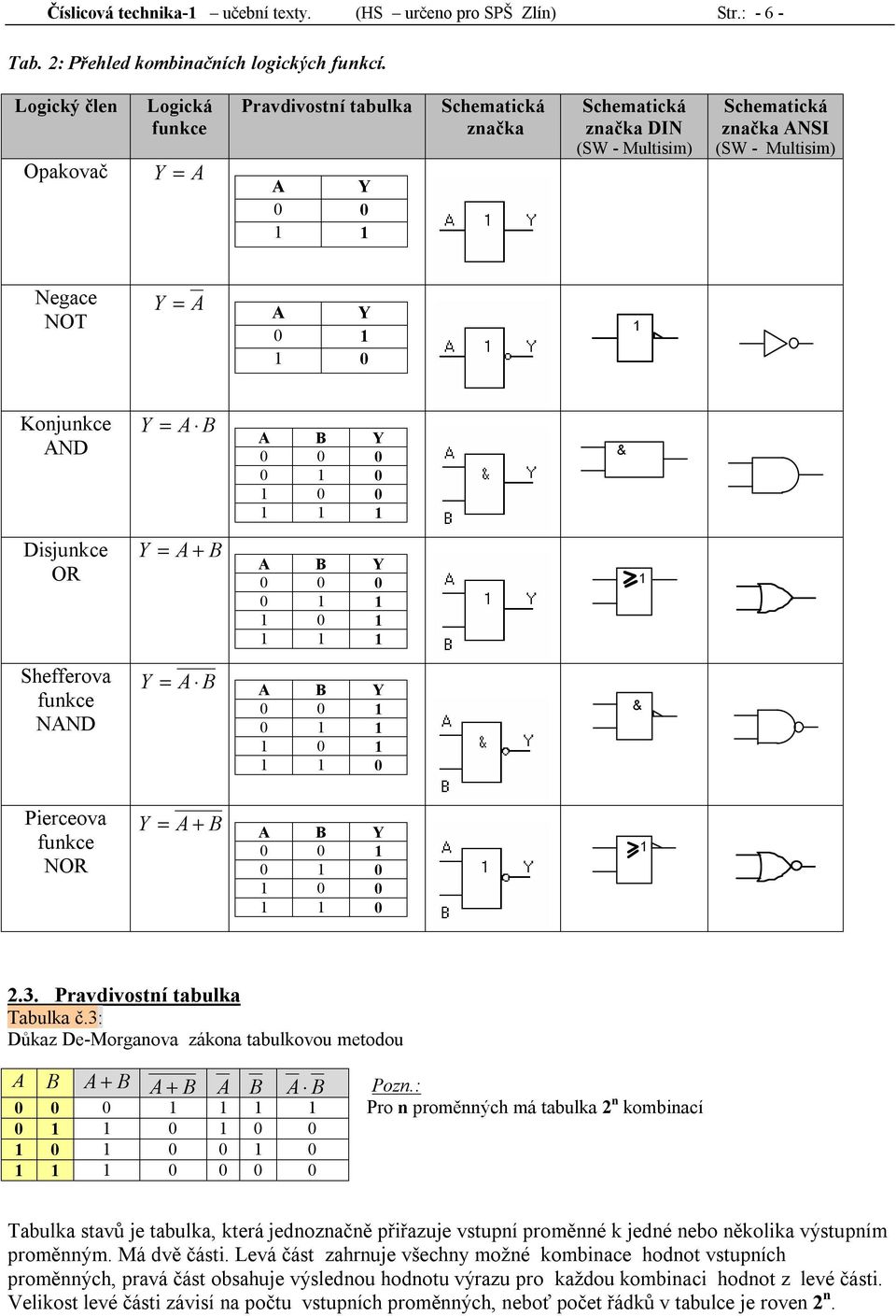 Y = Y 0 0 0 0 0 0 0 Disjunkce OR Y = + Y 0 0 0 0 0 Shefferova funkce NND Y = Y 0 0 0 0 0 Pierceova funkce NOR Y + = Y 0 0 0 0 0 0 0.3. Pravdivostní tabulka Tabulka č.