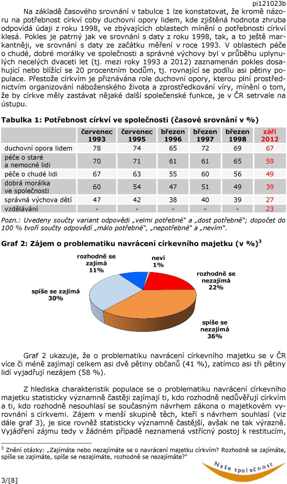 V oblastech péče o chudé, dobré morálky ve společnosti a správné výchovy byl v průběhu uplynulých necelých dvaceti let (tj.