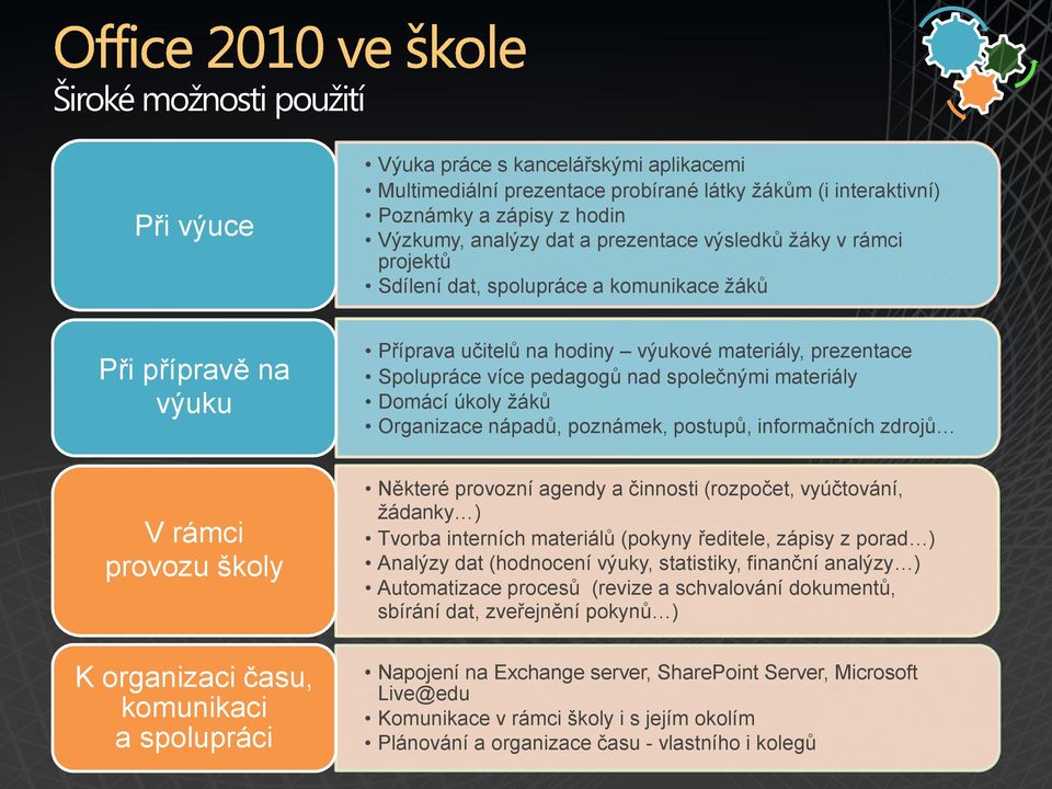 materiály Domácí úkoly žáků Organizace nápadů, poznámek, postupů, informačních zdrojů V rámci provozu školy K organizaci času, komunikaci a spolupráci Některé provozní agendy a činnosti (rozpočet,