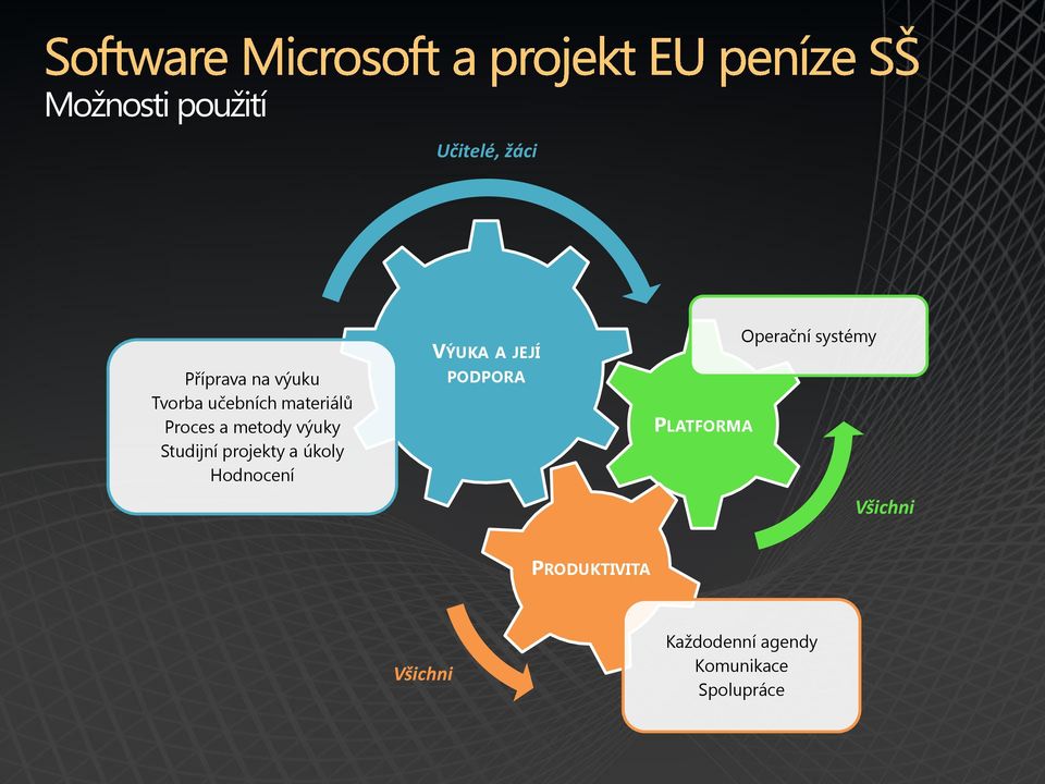 úkoly Hodnocení VÝUKA A JEJÍ PODPORA PLATFORMA Operační