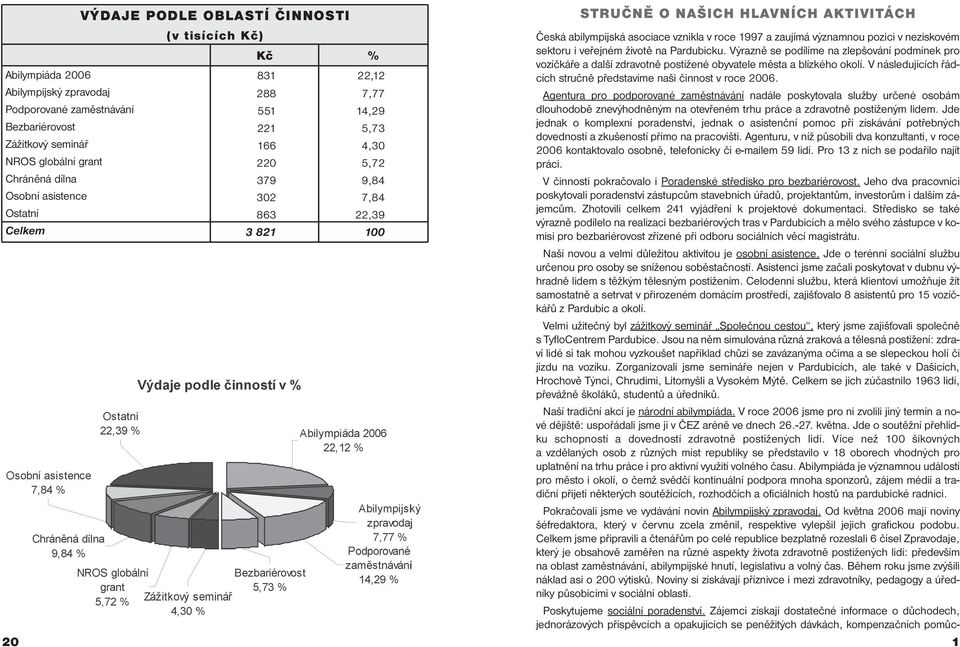 významnou pozici v neziskovém sektoru i veřejném životě na Pardubicku. Výrazně se podílíme na zlepšování podmínek pro vozíčkáře a další zdravotně postižené obyvatele města a blízkého okolí.