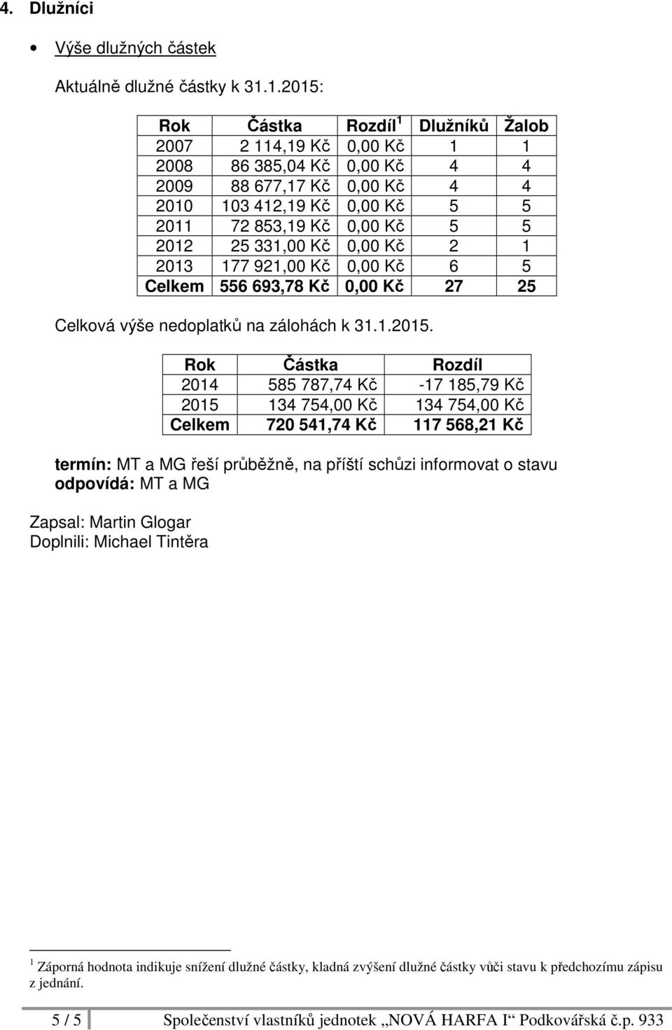 25 331,00 Kč 0,00 Kč 2 1 2013 177 921,00 Kč 0,00 Kč 6 5 Celkem 556 693,78 Kč 0,00 Kč 27 25 Celková výše nedoplatků na zálohách k 31.1.2015.