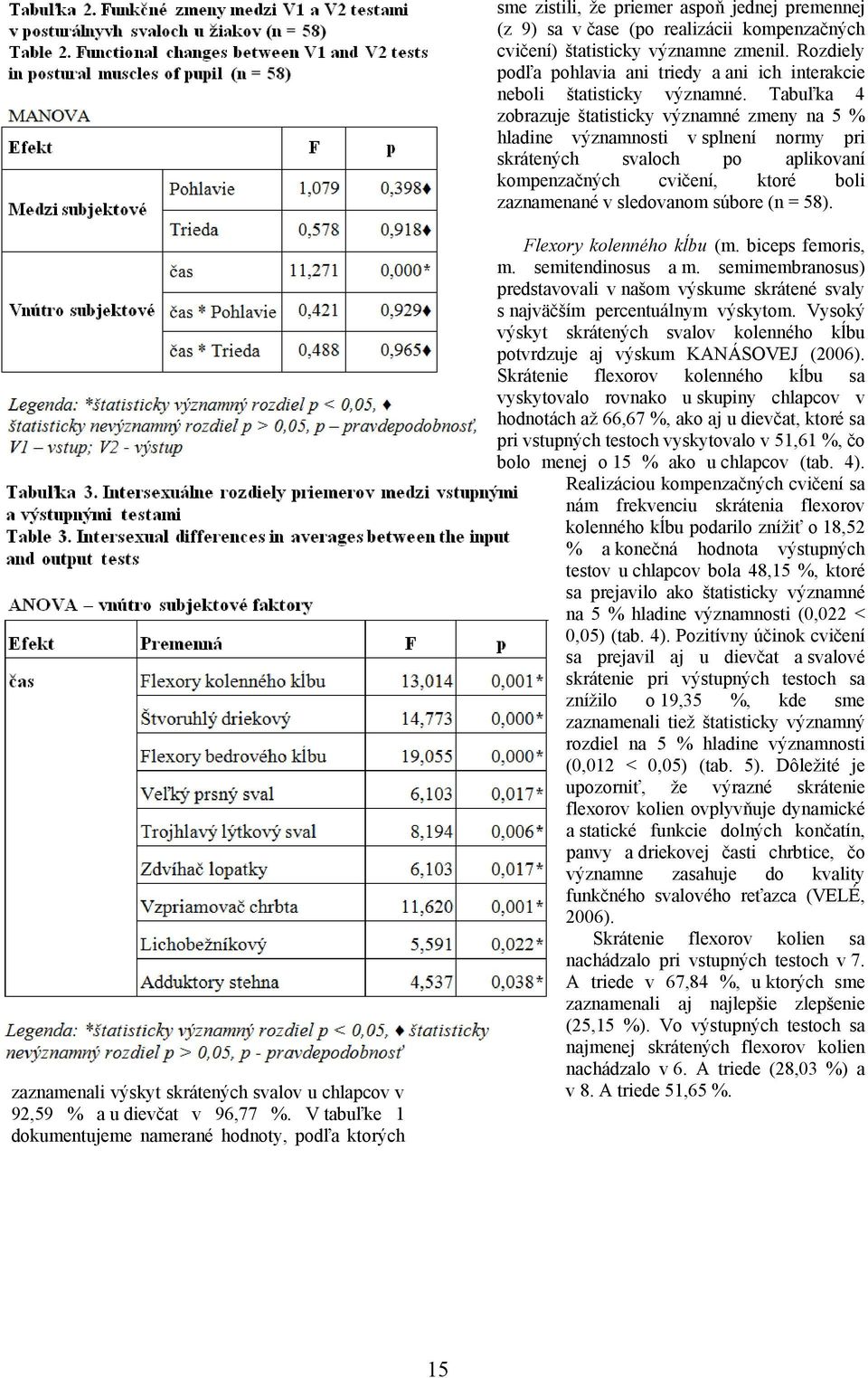 Tabuľka 4 zobrazuje štatisticky významné zmeny na 5 % hladine významnosti v splnení normy pri skrátených svaloch po aplikovaní kompenzačných cvičení, ktoré boli zaznamenané v sledovanom súbore (n =