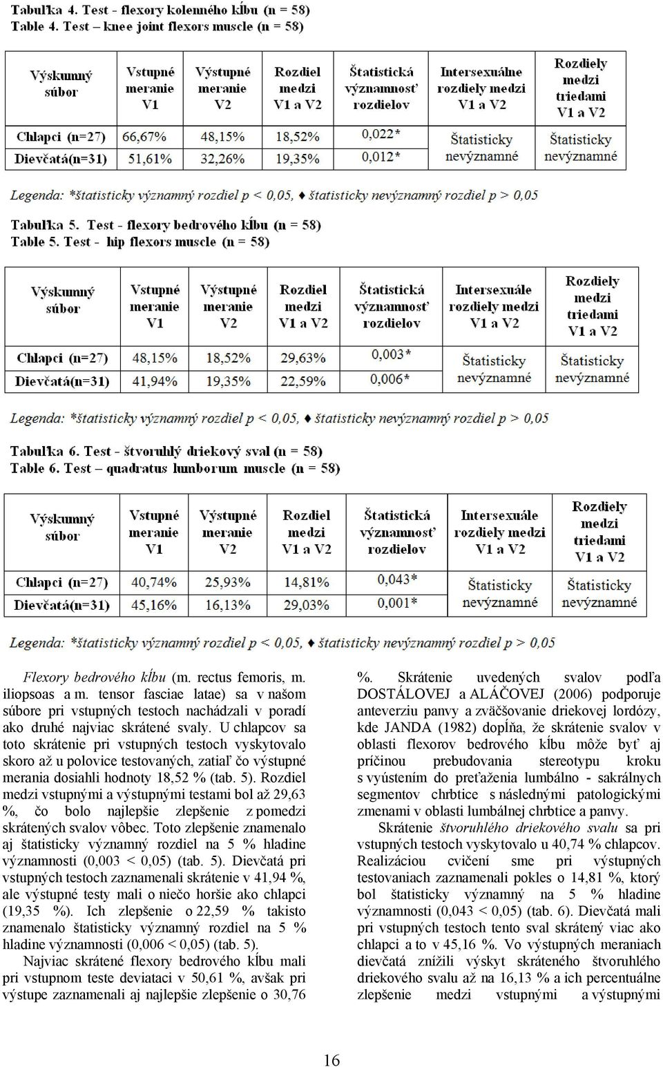 Rozdiel medzi vstupnými a výstupnými testami bol až 29,63 %, čo bolo najlepšie zlepšenie z pomedzi skrátených svalov vôbec.