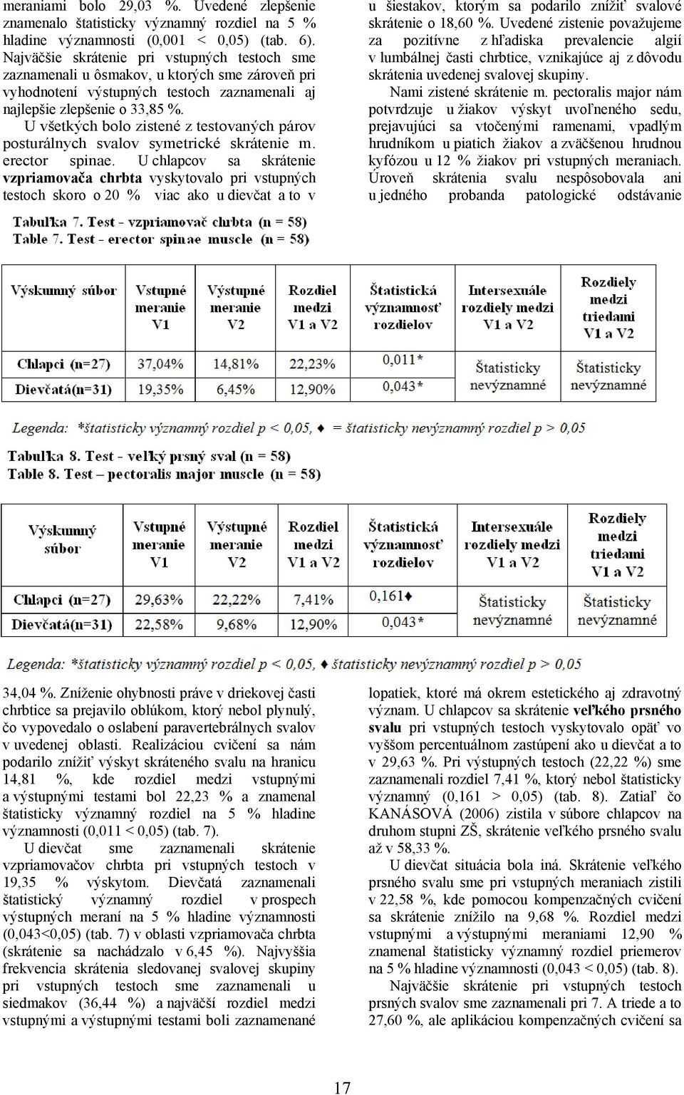 U všetkých bolo zistené z testovaných párov posturálnych svalov symetrické skrátenie m. erector spinae.