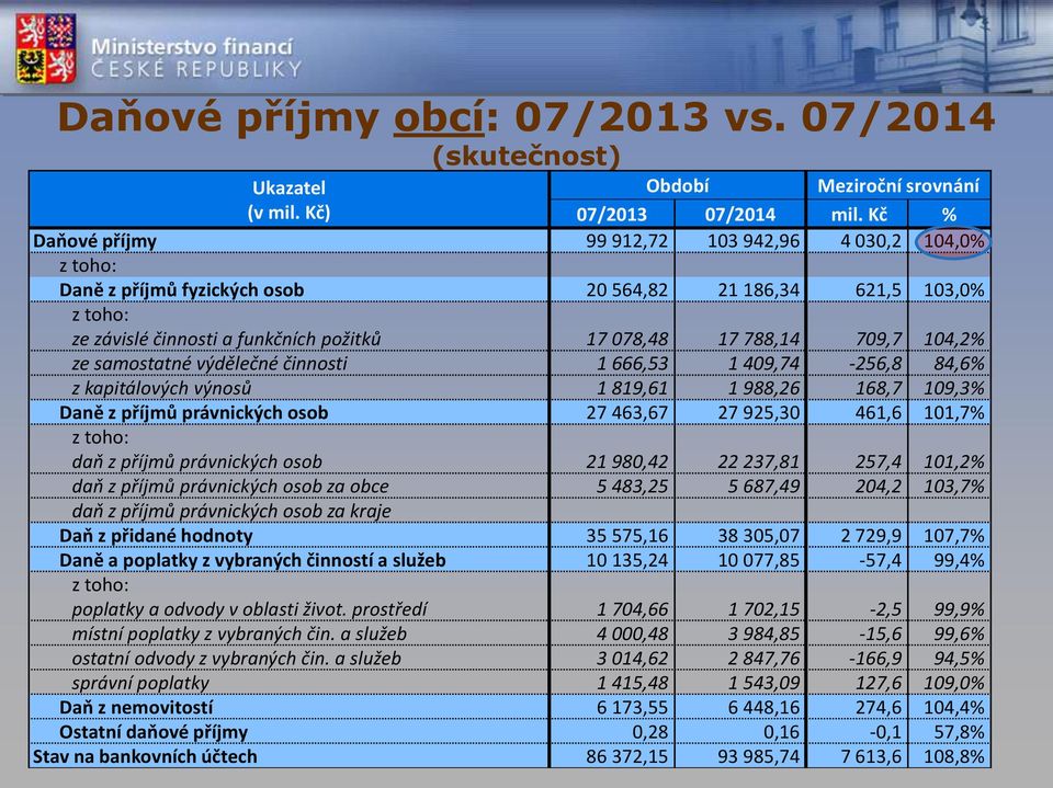 104,2% ze samostatné výdělečné činnosti 1 666,53 1 409,74-256,8 84,6% z kapitálových výnosů 1 819,61 1 988,26 168,7 109,3% Daně z příjmů právnických osob 27 463,67 27 925,30 461,6 101,7% z toho: daň