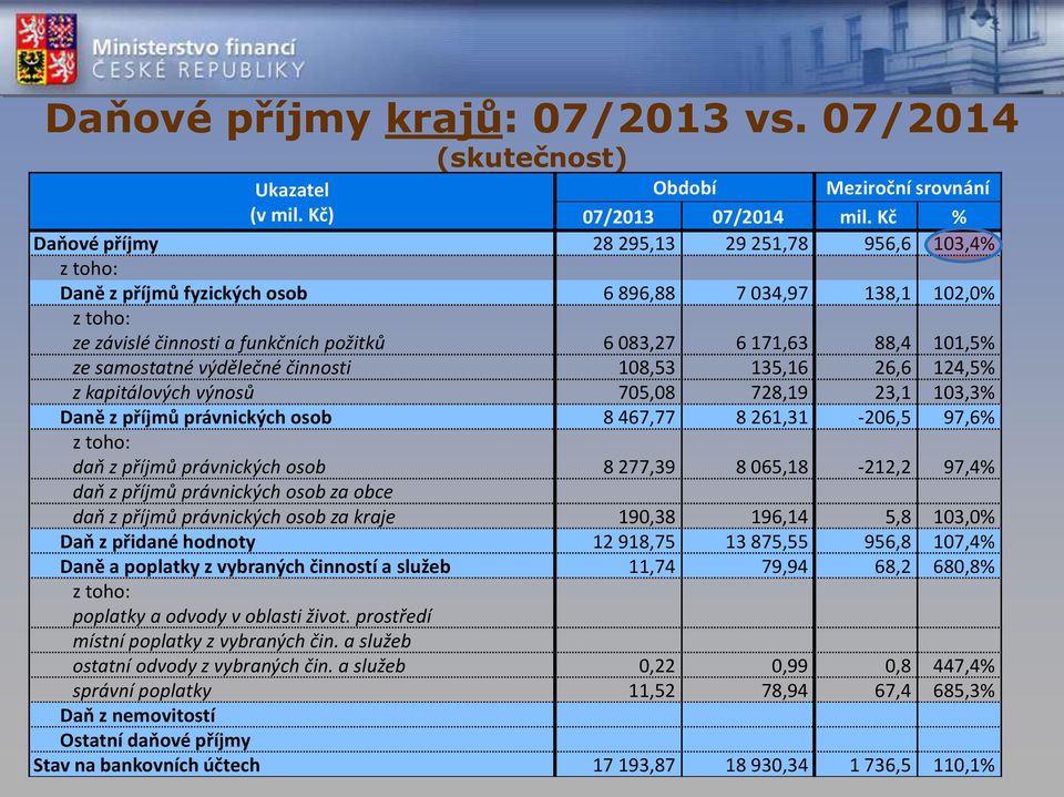 ze samostatné výdělečné činnosti 108,53 135,16 26,6 124,5% z kapitálových výnosů 705,08 728,19 23,1 103,3% Daně z příjmů právnických osob 8 467,77 8 261,31-206,5 97,6% z toho: daň z příjmů