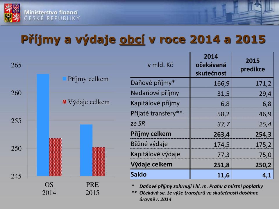 transfery** 58,2 46,9 ze SR 37,7 25,4 Příjmy celkem 263,4 254,3 250 Běžné výdaje 174,5 175,2 Kapitálové výdaje 77,3 75,0 Výdaje