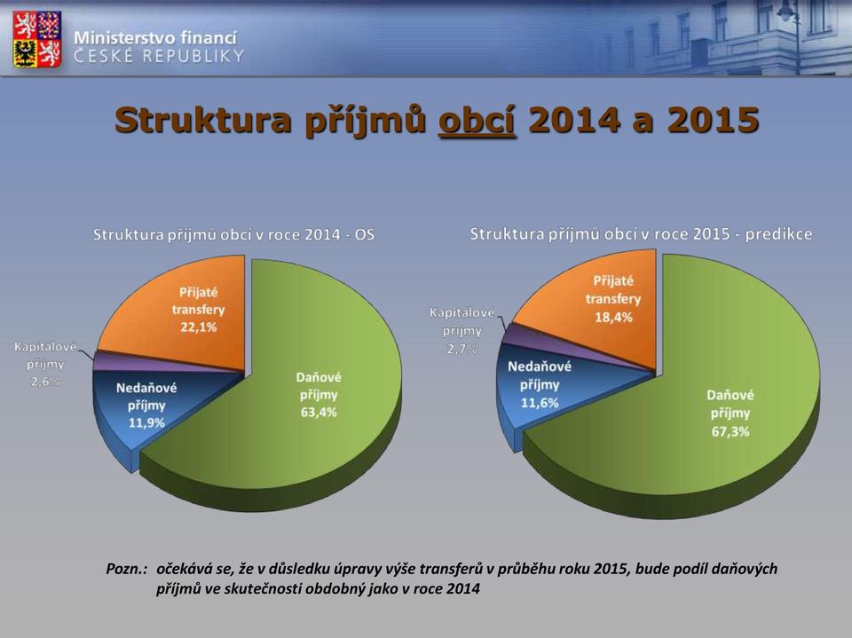 transferů v průběhu roku 2015, bude podíl