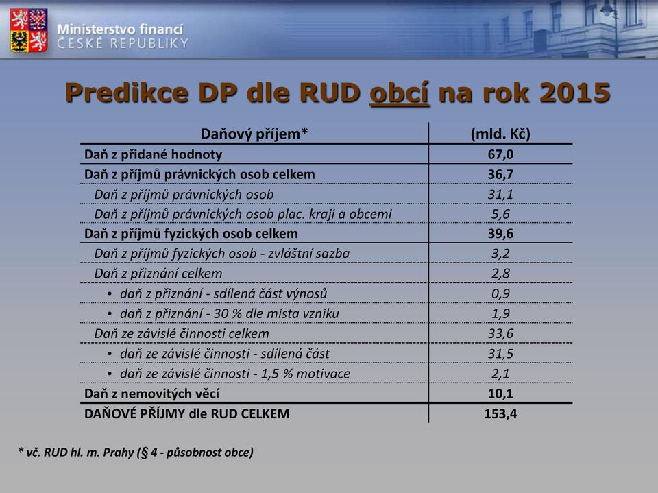 kraji a obcemi 5,6 Daň z příjmů fyzických osob celkem 39,6 Daň z příjmů fyzických osob - zvláštní sazba 3,2 Daň z přiznání celkem 2,8 daň z přiznání - sdílená