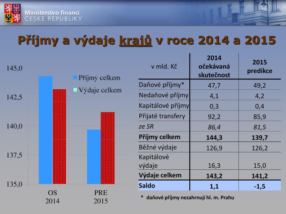 0,3 0,4 140,0 Přijaté transfery 92,2 85,9 ze SR 86,4 81,5 Příjmy celkem 144,3 139,7 137,5 135,0 OS 2014 PRE