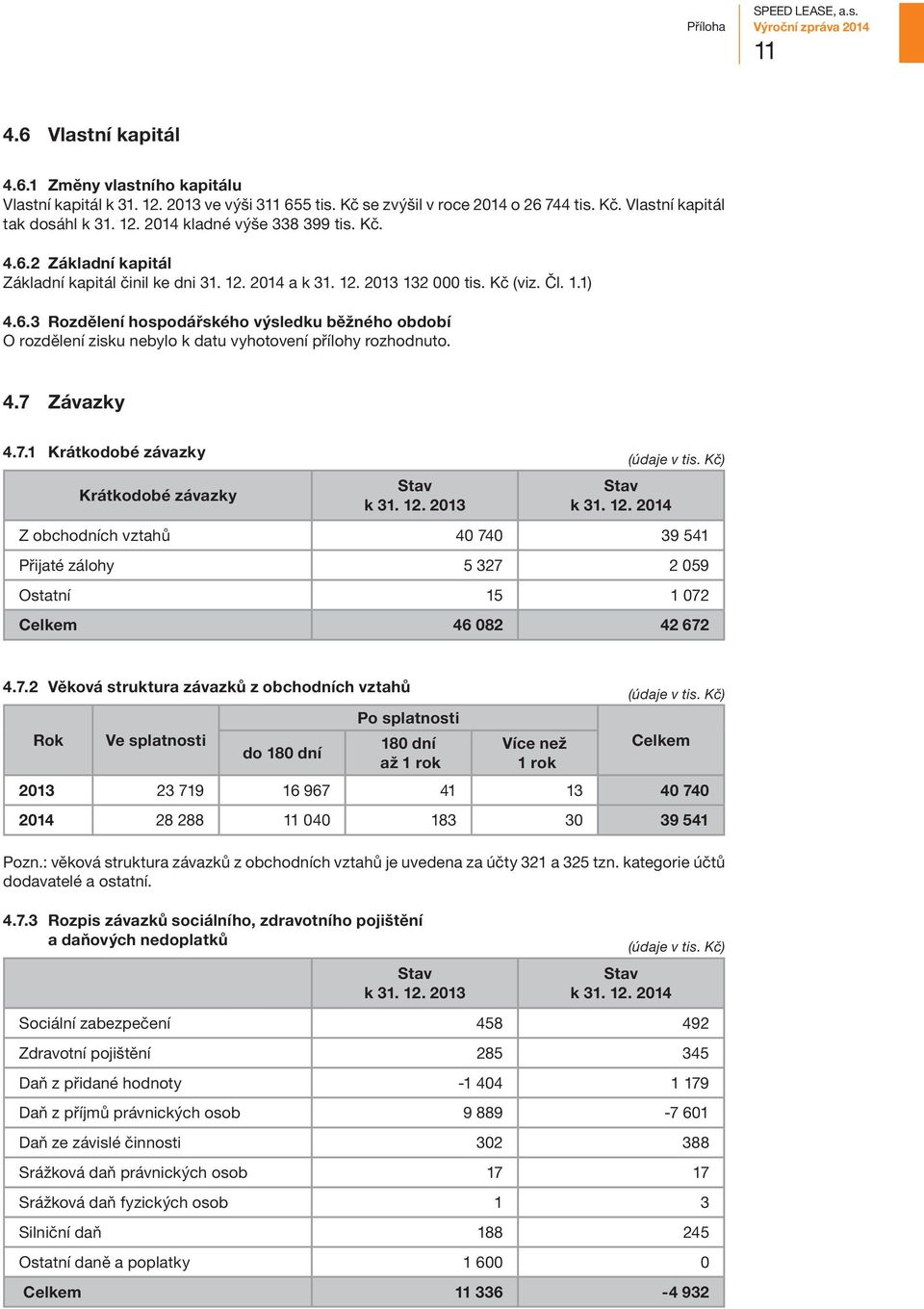 4.7 Závazky 4.7.1 Krátkodobé závazky Krátkodobé závazky Z obchodních vztahů 40 740 39 541 Přijaté zálohy 5 327 2 059 Ostatní 15 1 072 Celkem 46 082 42 672 4.7.2 Věková struktura závazků z obchodních