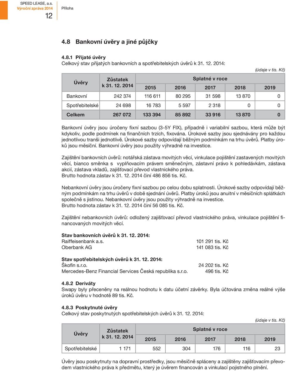 1 Přijaté úvěry Celkový stav přijatých bankovních a spotřebitelských úvěrů : Úvěry Zůstatek Splatné v roce 2015 2016 2017 2018 2019 Bankovní 242 374 116 611 80 295 31 598 13 870 0 Spotřebitelské 24